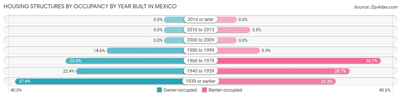 Housing Structures by Occupancy by Year Built in Mexico