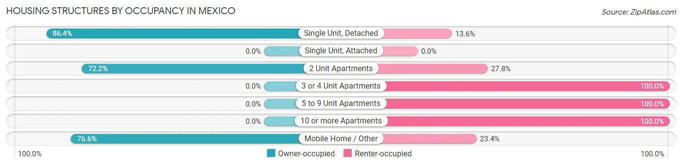 Housing Structures by Occupancy in Mexico