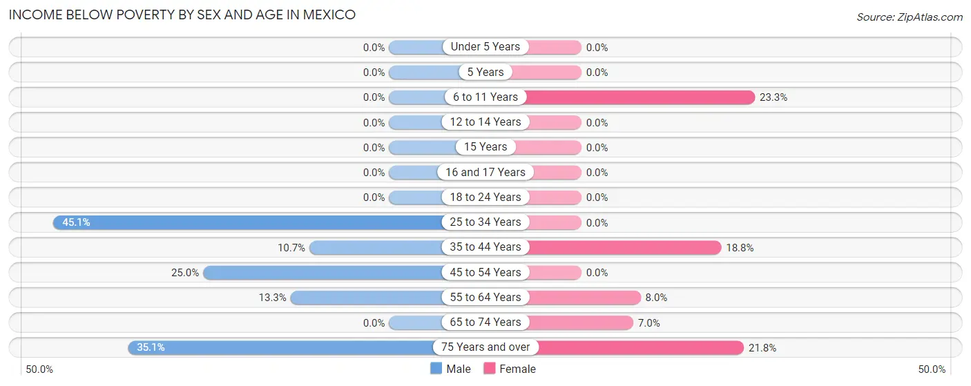 Income Below Poverty by Sex and Age in Mexico