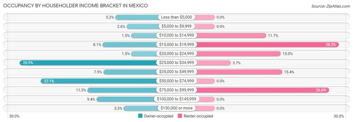 Occupancy by Householder Income Bracket in Mexico