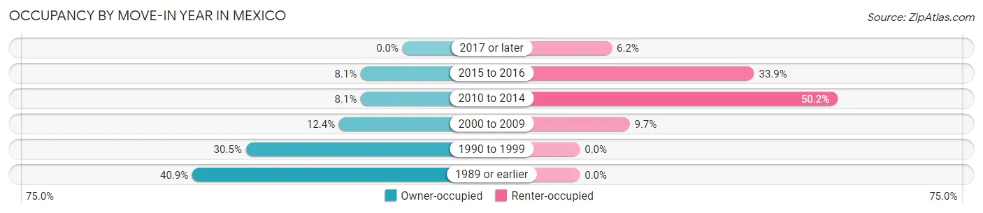Occupancy by Move-In Year in Mexico