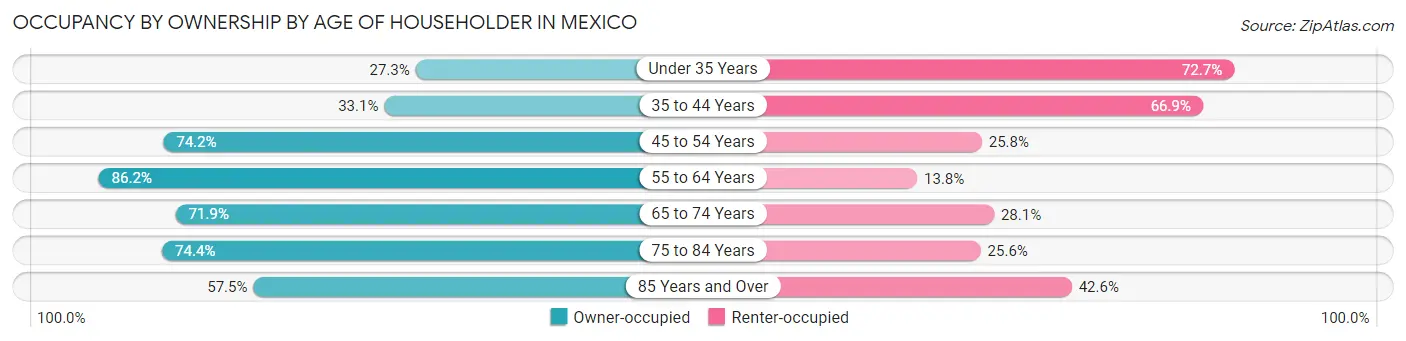 Occupancy by Ownership by Age of Householder in Mexico