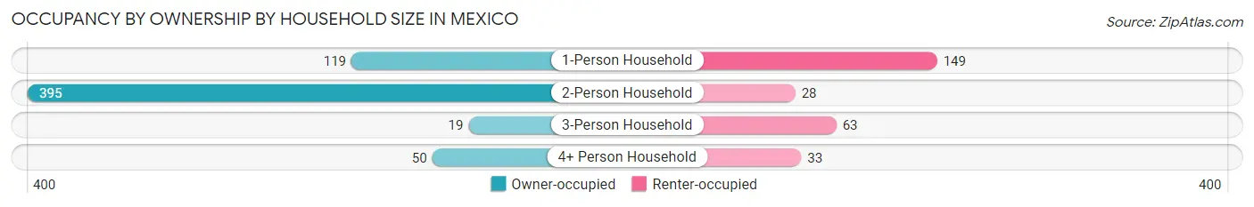 Occupancy by Ownership by Household Size in Mexico