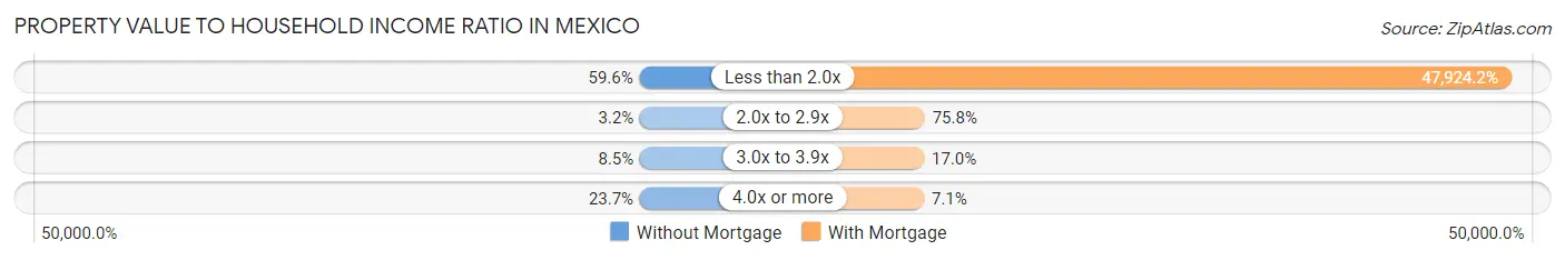 Property Value to Household Income Ratio in Mexico
