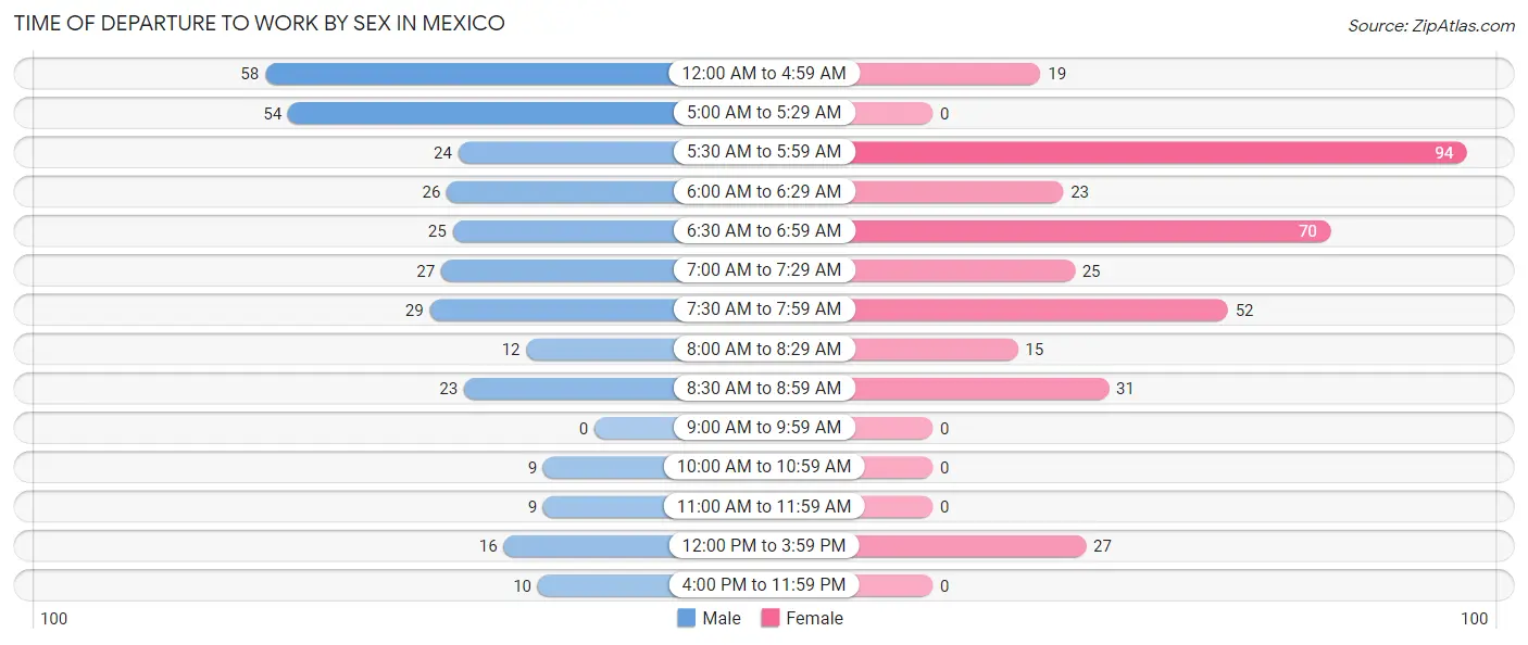 Time of Departure to Work by Sex in Mexico