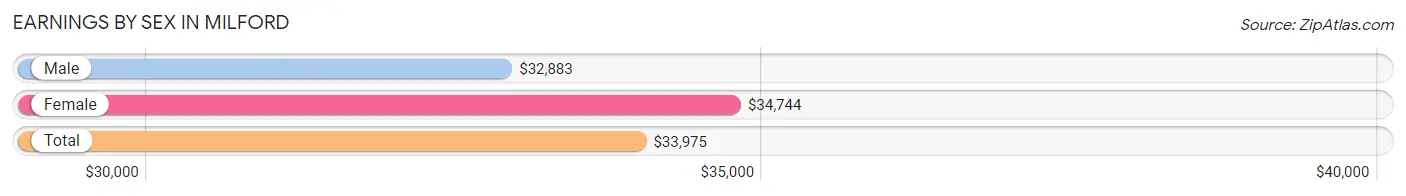 Earnings by Sex in Milford