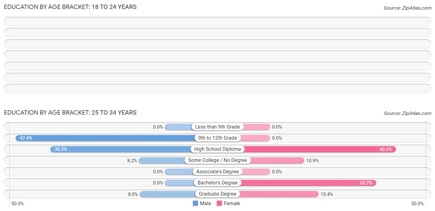 Education By Age Bracket in Milford: 25 to 34 Years