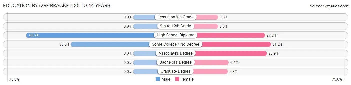 Education By Age Bracket in Milford: 35 to 44 Years