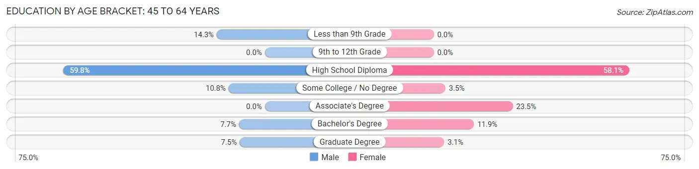 Education By Age Bracket in Milford: 45 to 64 Years