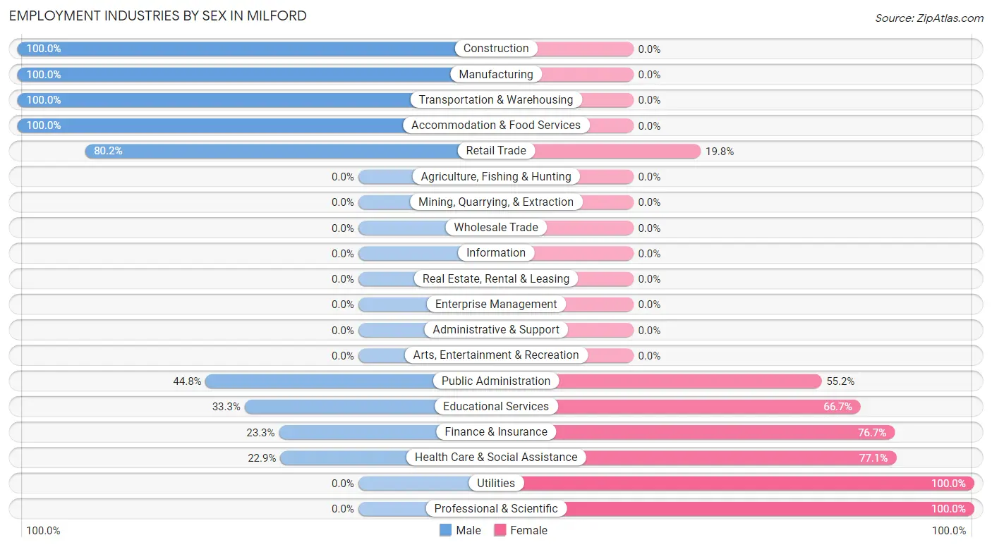Employment Industries by Sex in Milford