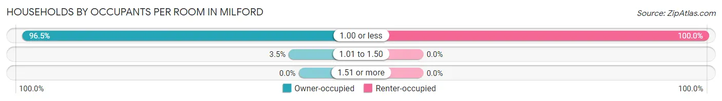 Households by Occupants per Room in Milford