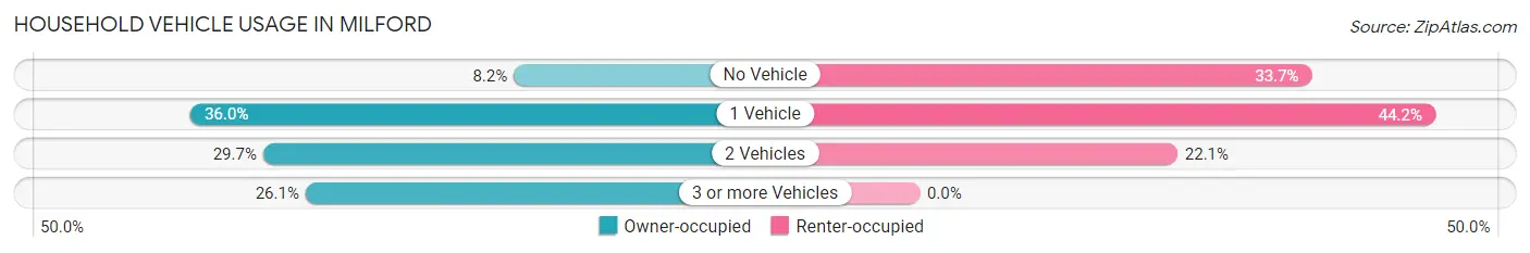 Household Vehicle Usage in Milford