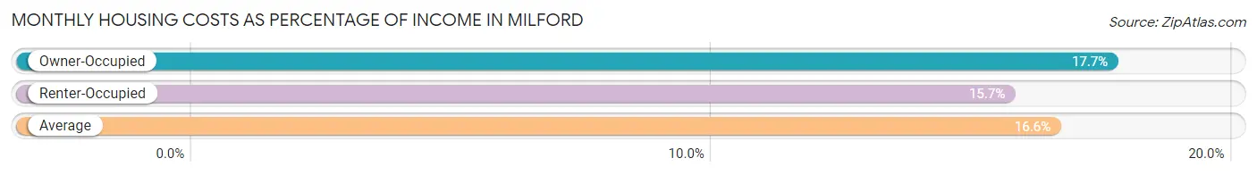 Monthly Housing Costs as Percentage of Income in Milford