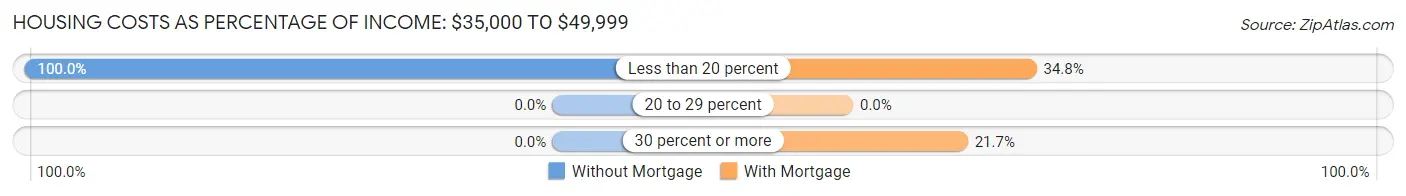 Housing Costs as Percentage of Income in Milford: <span>$35,000 to $49,999</span>