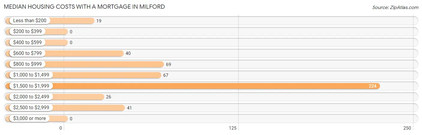 Median Housing Costs with a Mortgage in Milford