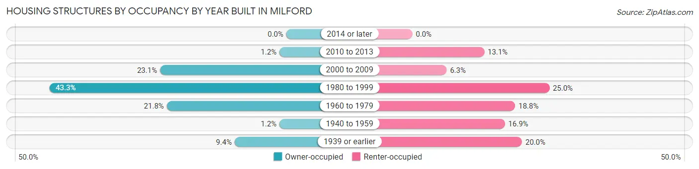Housing Structures by Occupancy by Year Built in Milford