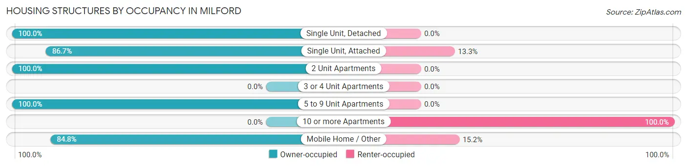 Housing Structures by Occupancy in Milford