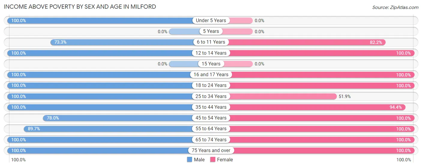 Income Above Poverty by Sex and Age in Milford