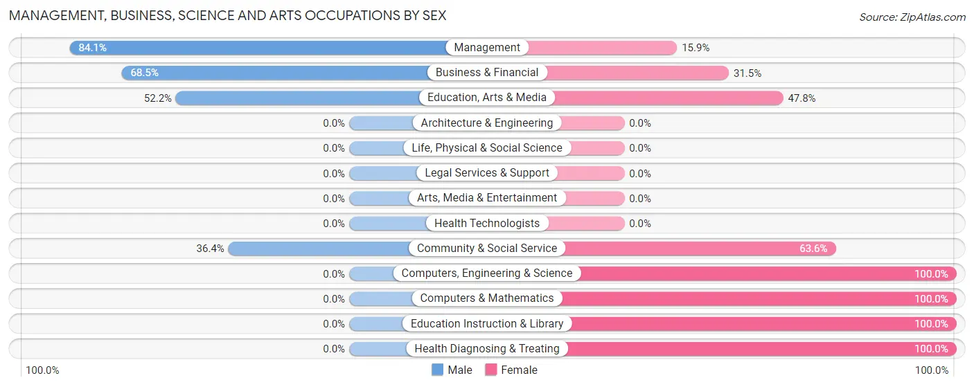 Management, Business, Science and Arts Occupations by Sex in Milford