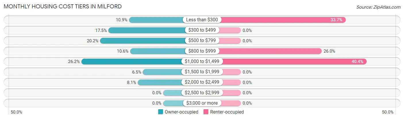 Monthly Housing Cost Tiers in Milford