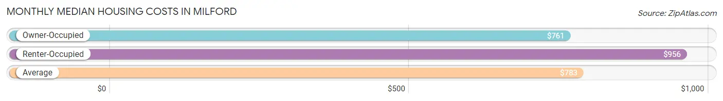 Monthly Median Housing Costs in Milford
