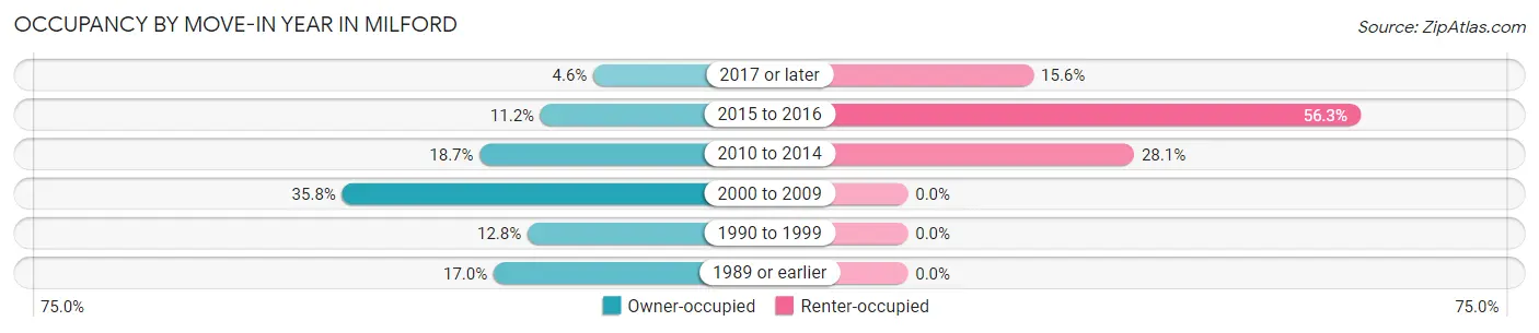 Occupancy by Move-In Year in Milford
