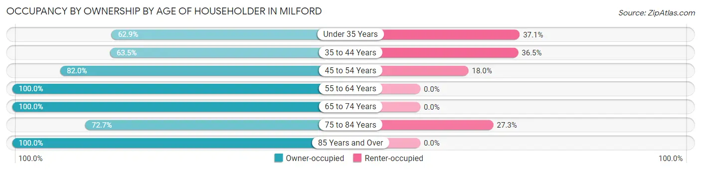 Occupancy by Ownership by Age of Householder in Milford