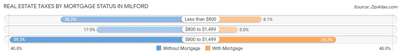 Real Estate Taxes by Mortgage Status in Milford