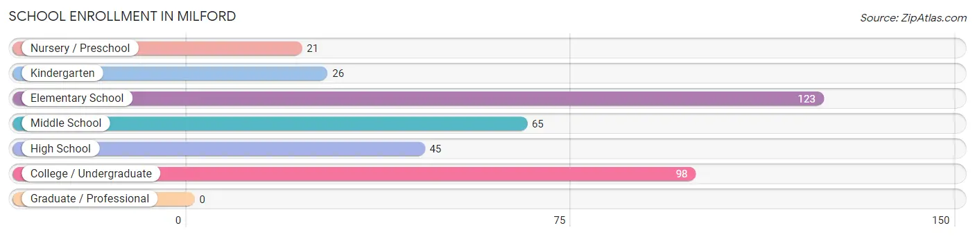 School Enrollment in Milford