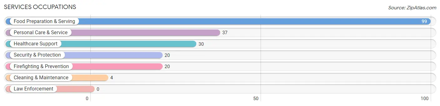 Services Occupations in Milford