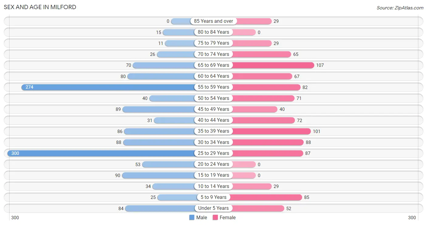 Sex and Age in Milford