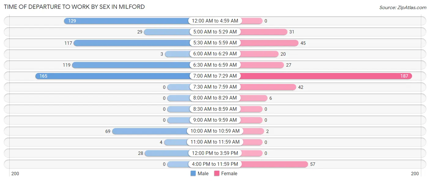 Time of Departure to Work by Sex in Milford