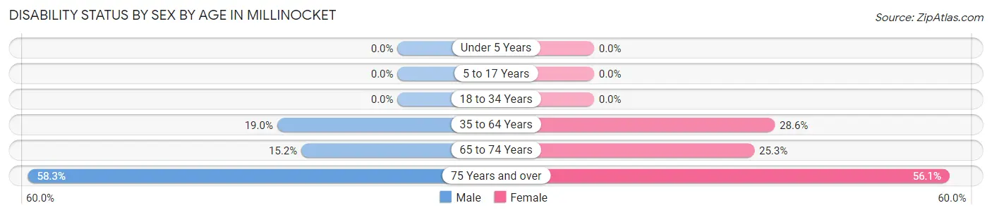 Disability Status by Sex by Age in Millinocket