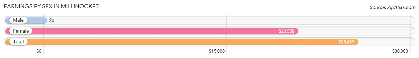 Earnings by Sex in Millinocket