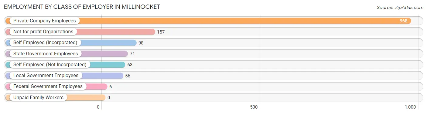 Employment by Class of Employer in Millinocket