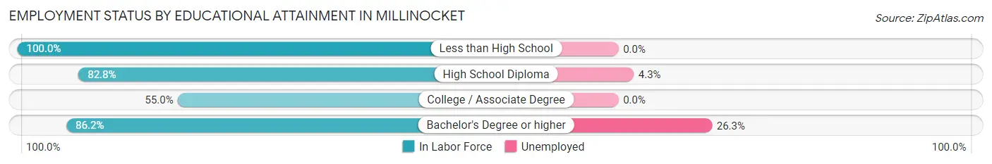 Employment Status by Educational Attainment in Millinocket