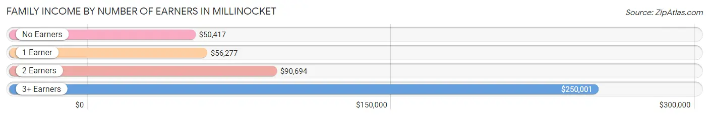 Family Income by Number of Earners in Millinocket