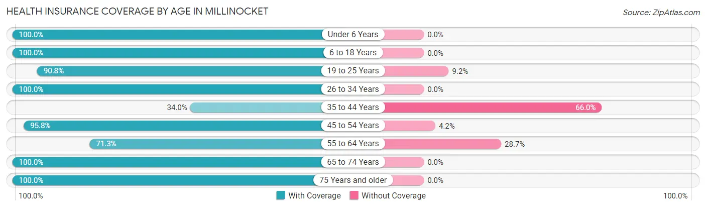 Health Insurance Coverage by Age in Millinocket
