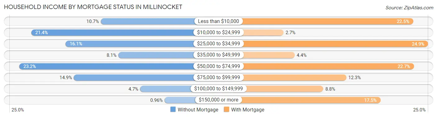 Household Income by Mortgage Status in Millinocket