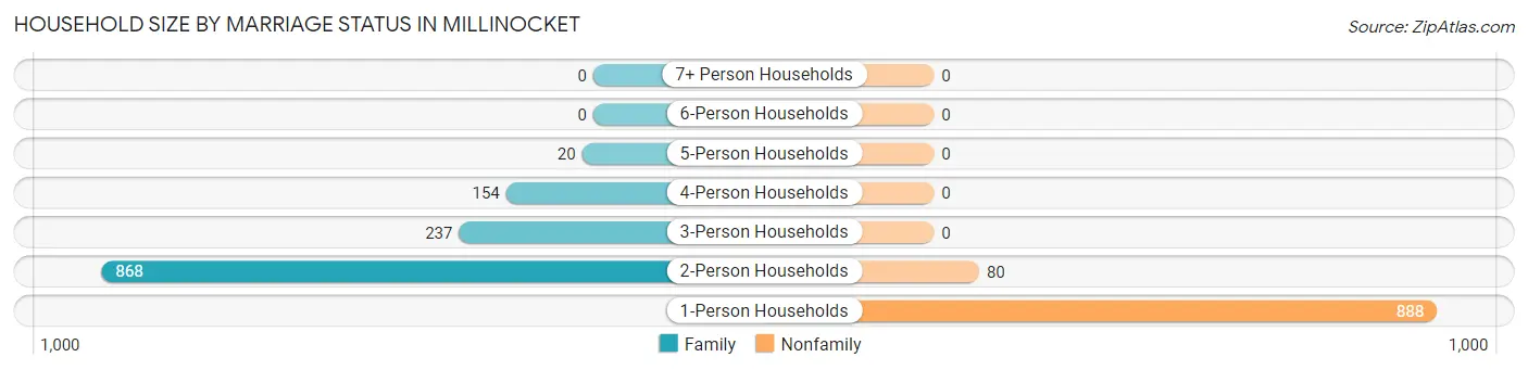 Household Size by Marriage Status in Millinocket
