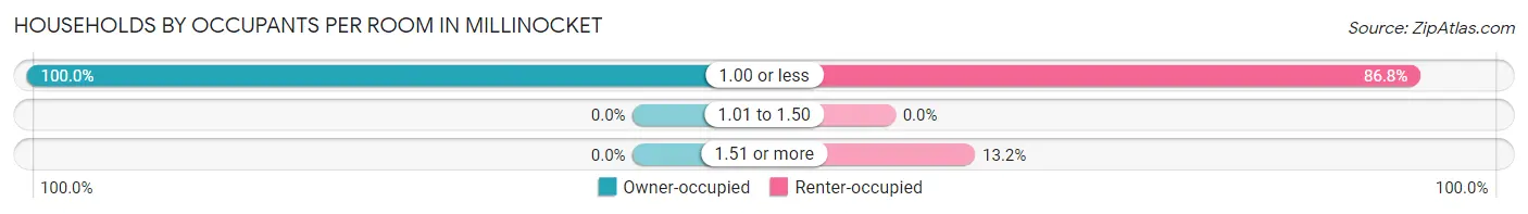 Households by Occupants per Room in Millinocket