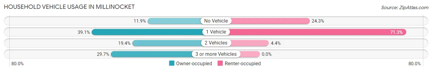 Household Vehicle Usage in Millinocket