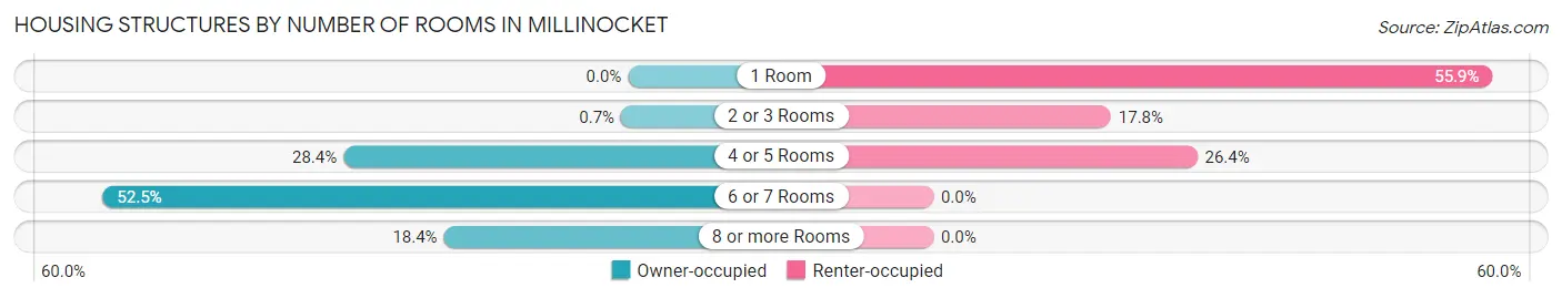 Housing Structures by Number of Rooms in Millinocket