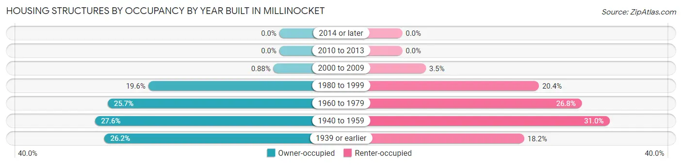 Housing Structures by Occupancy by Year Built in Millinocket