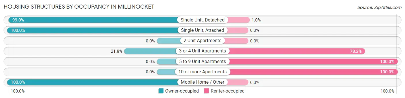 Housing Structures by Occupancy in Millinocket