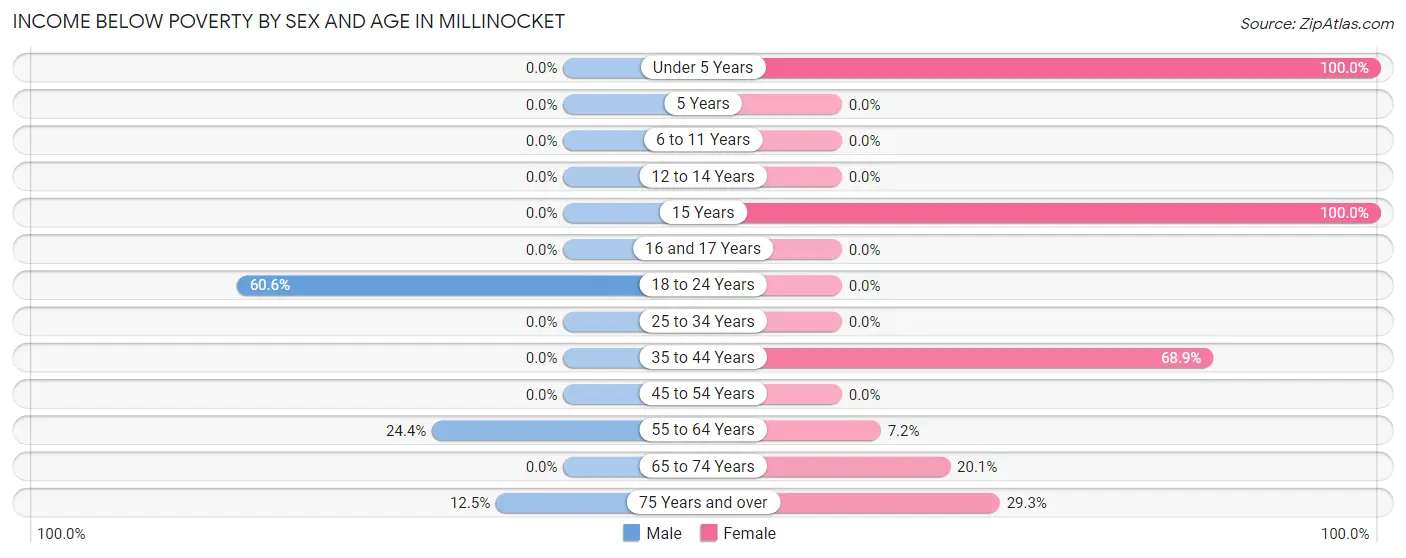 Income Below Poverty by Sex and Age in Millinocket
