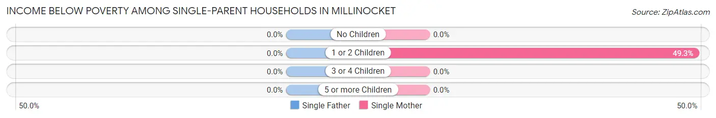 Income Below Poverty Among Single-Parent Households in Millinocket