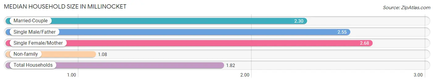 Median Household Size in Millinocket