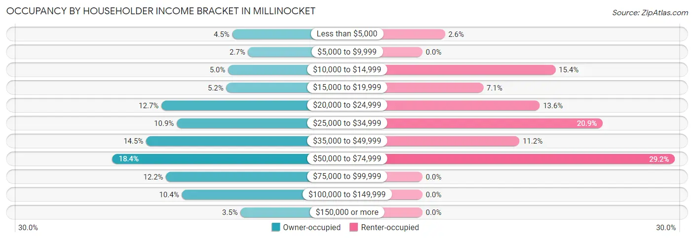 Occupancy by Householder Income Bracket in Millinocket