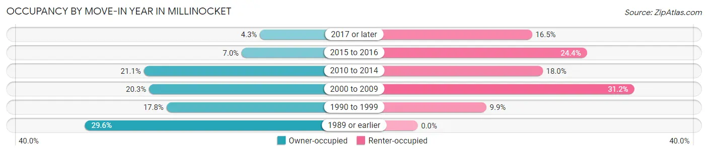 Occupancy by Move-In Year in Millinocket